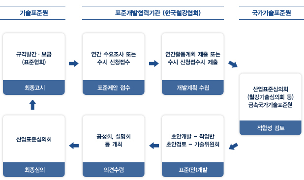표준개발 업무수행 절차