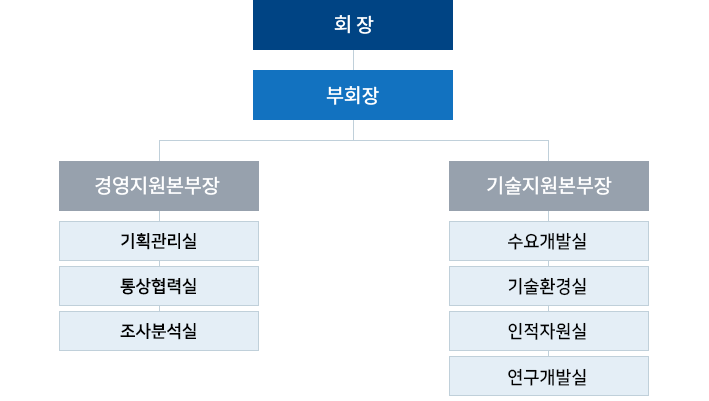 조직도: 회장 - 부회장 - 경영지원본부장[총무팀, 기획홍보실, 조사통상실] / -기술지원본부장[고객지원실, 기술환경실, 인적자원 개발팀, 연구관리팀]